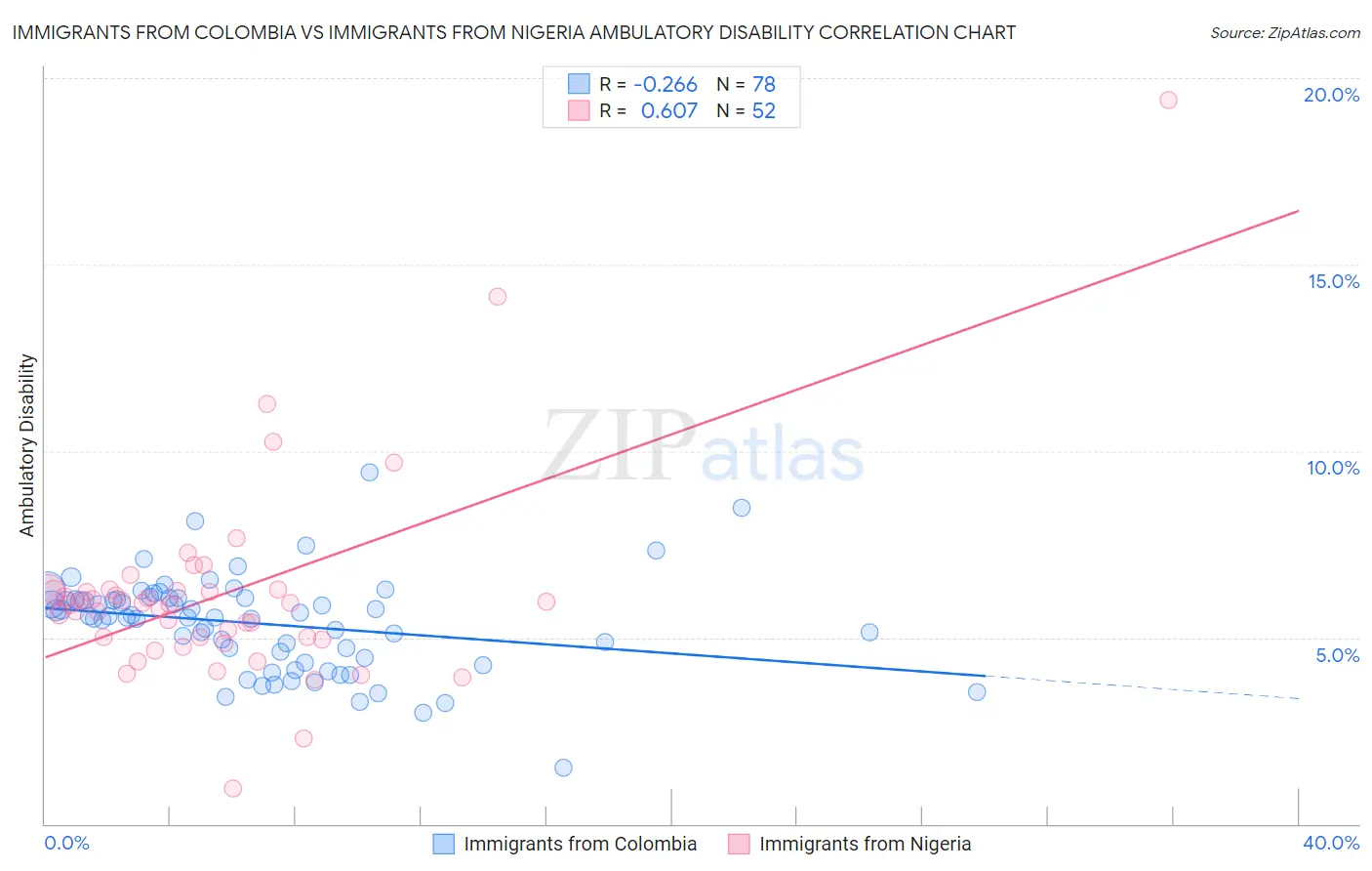 Immigrants from Colombia vs Immigrants from Nigeria Ambulatory Disability