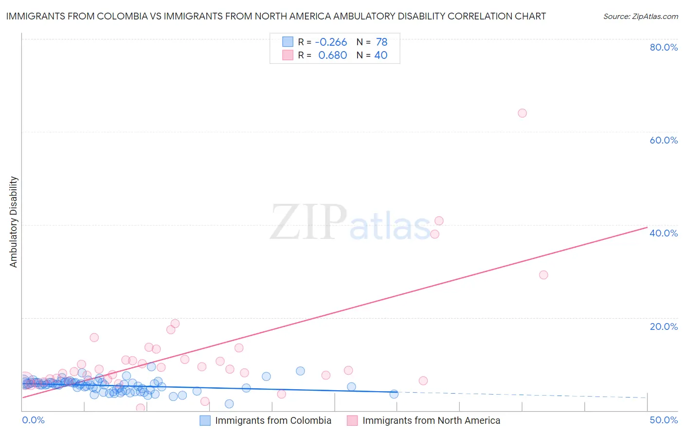 Immigrants from Colombia vs Immigrants from North America Ambulatory Disability