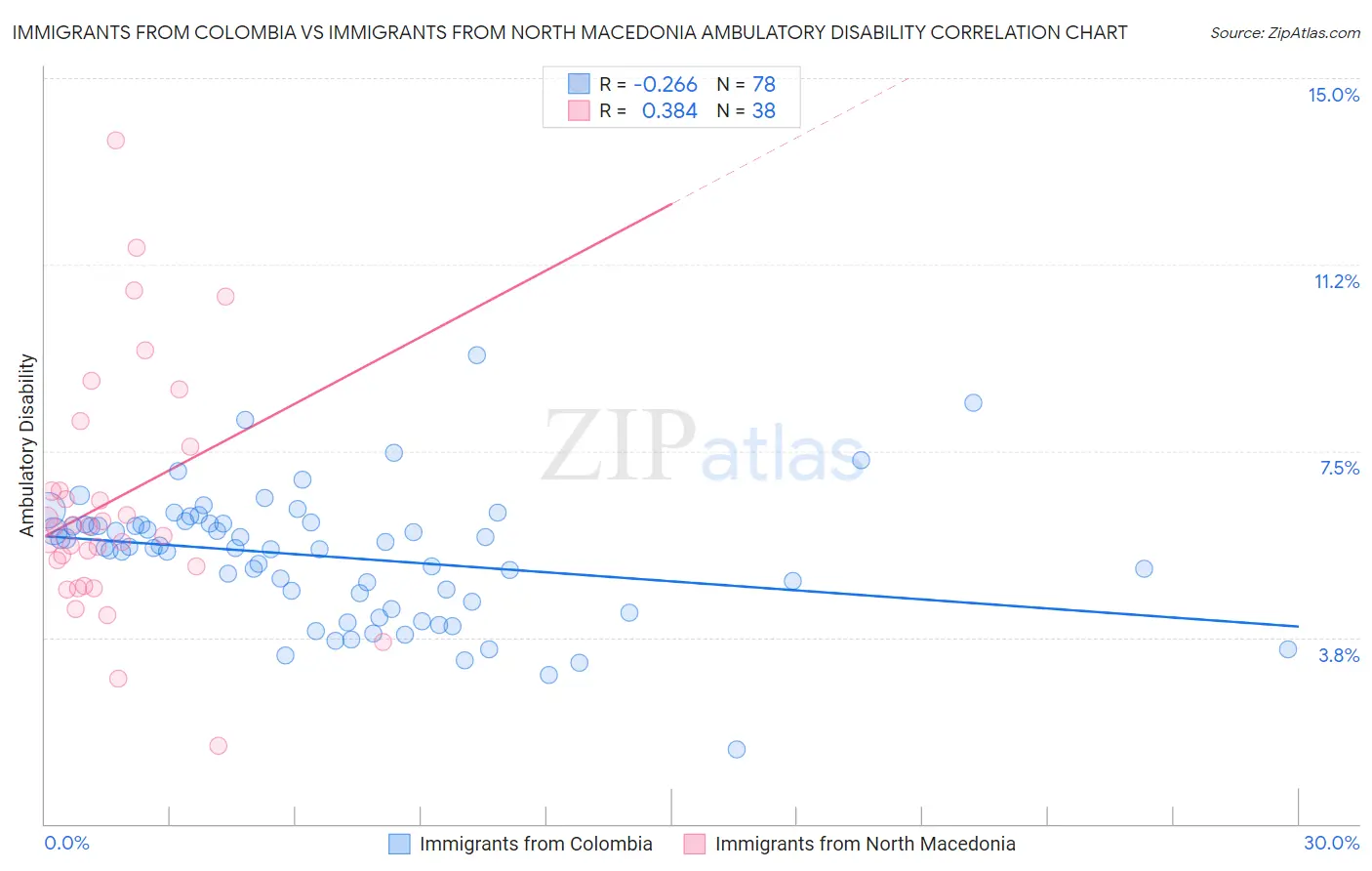 Immigrants from Colombia vs Immigrants from North Macedonia Ambulatory Disability