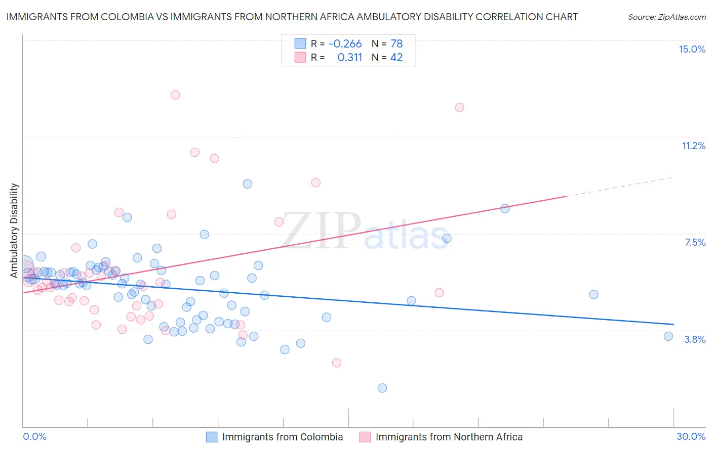 Immigrants from Colombia vs Immigrants from Northern Africa Ambulatory Disability