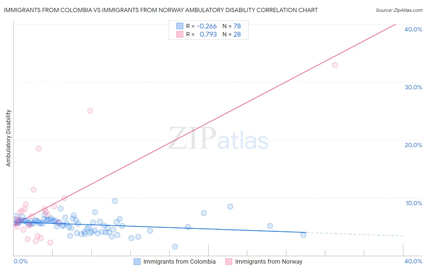 Immigrants from Colombia vs Immigrants from Norway Ambulatory Disability