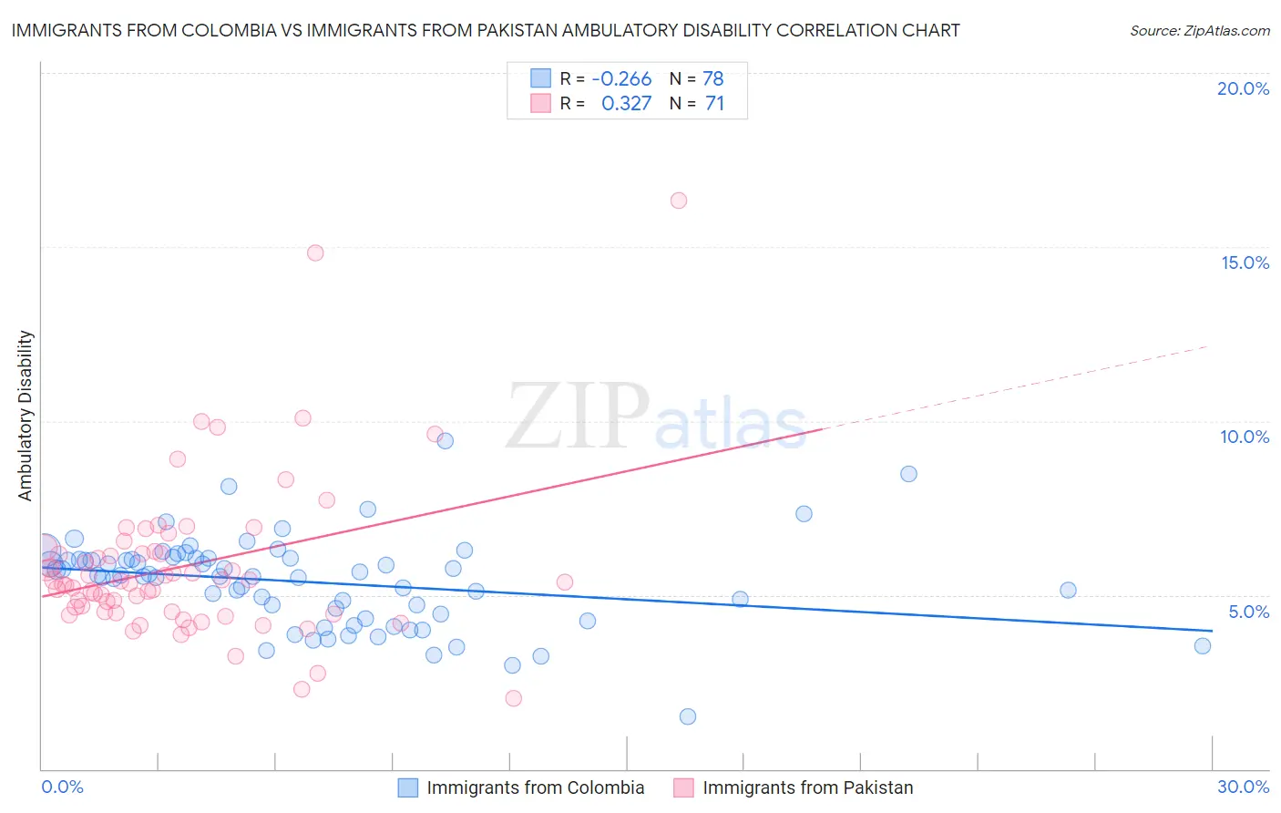 Immigrants from Colombia vs Immigrants from Pakistan Ambulatory Disability