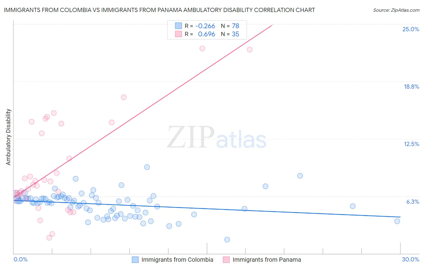 Immigrants from Colombia vs Immigrants from Panama Ambulatory Disability