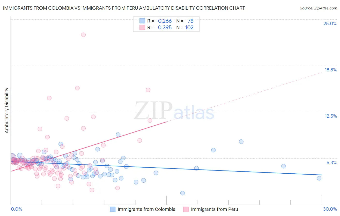 Immigrants from Colombia vs Immigrants from Peru Ambulatory Disability