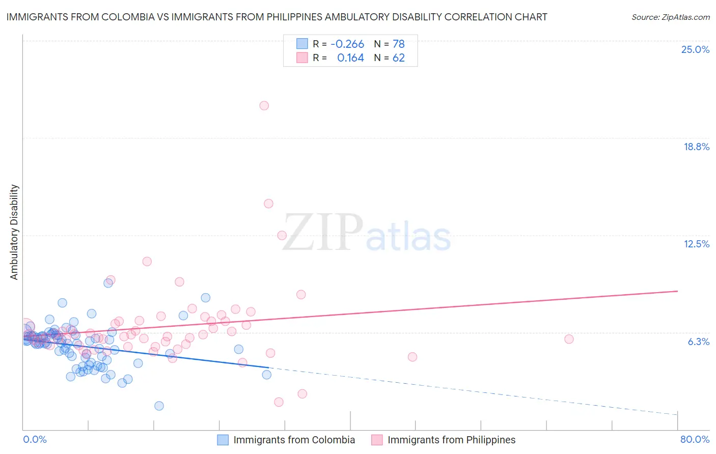 Immigrants from Colombia vs Immigrants from Philippines Ambulatory Disability