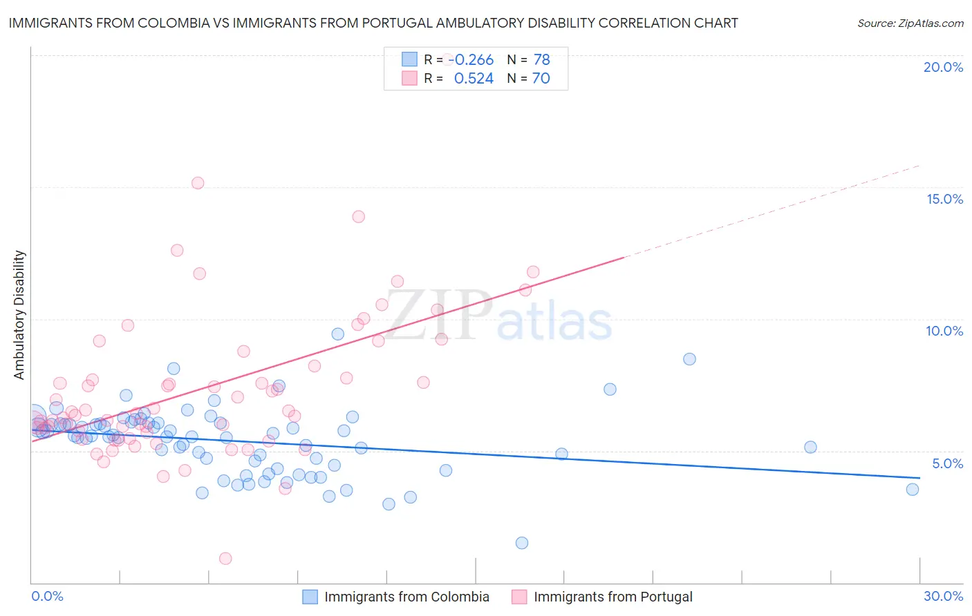 Immigrants from Colombia vs Immigrants from Portugal Ambulatory Disability