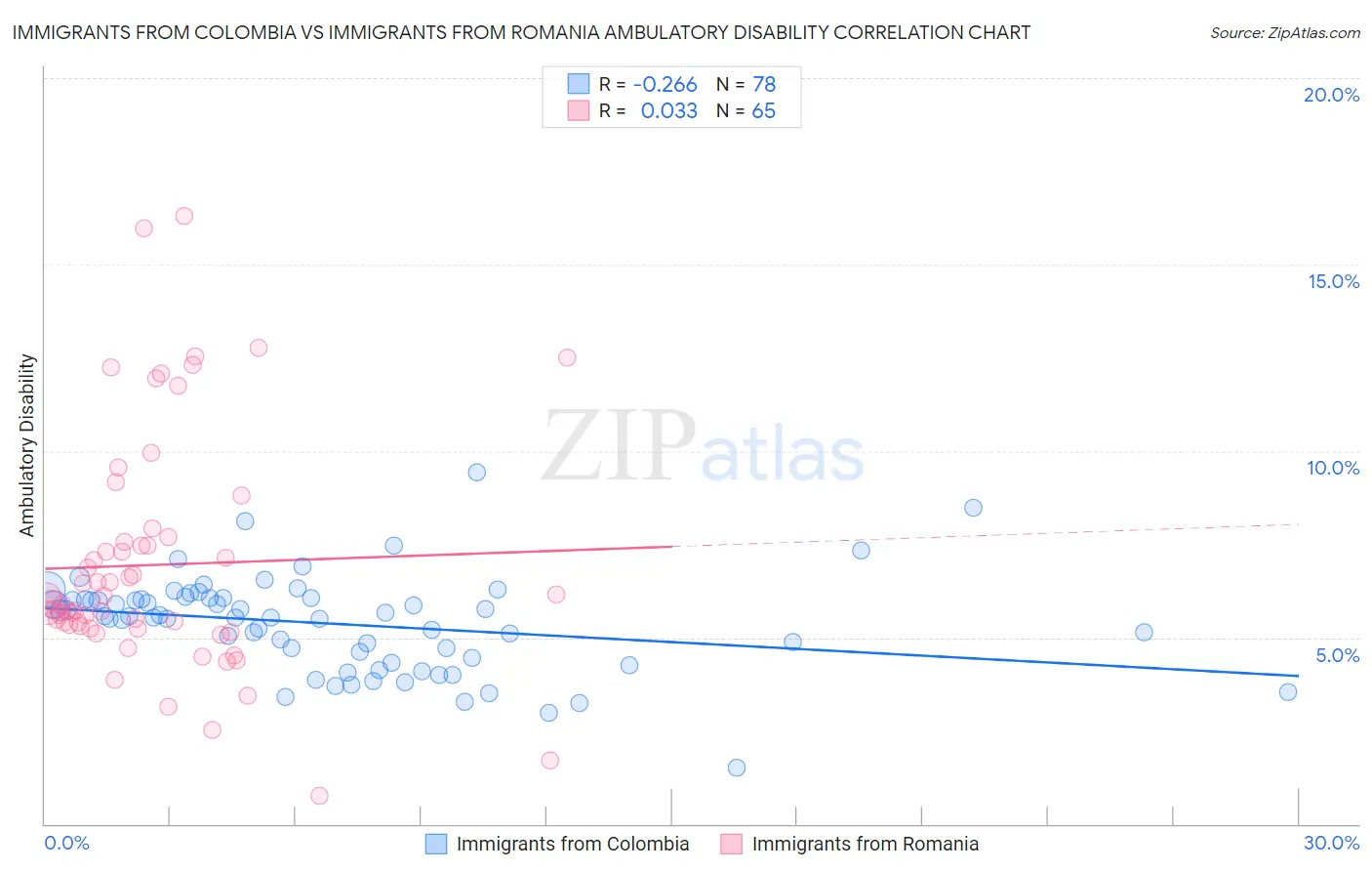 Immigrants from Colombia vs Immigrants from Romania Ambulatory Disability