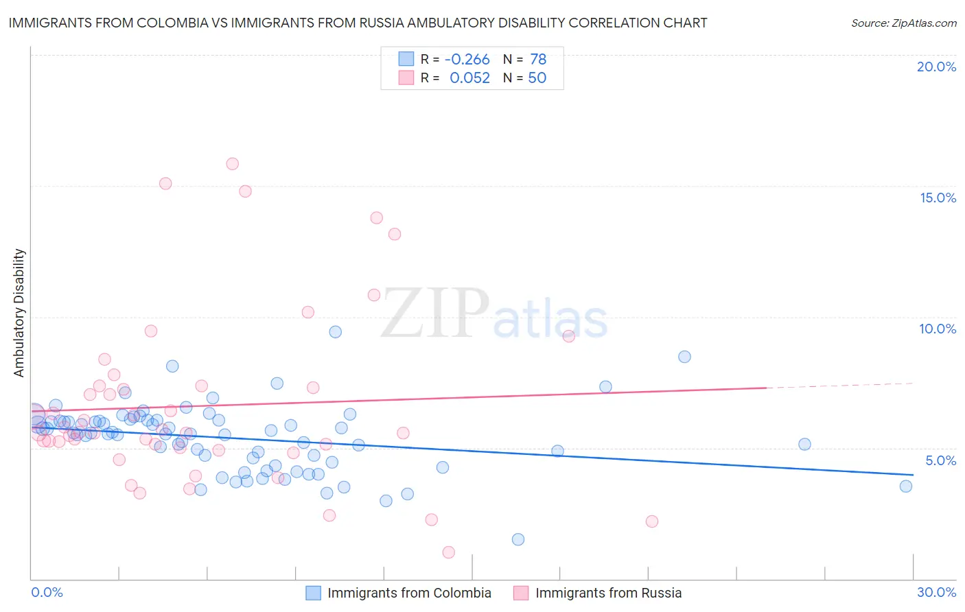 Immigrants from Colombia vs Immigrants from Russia Ambulatory Disability