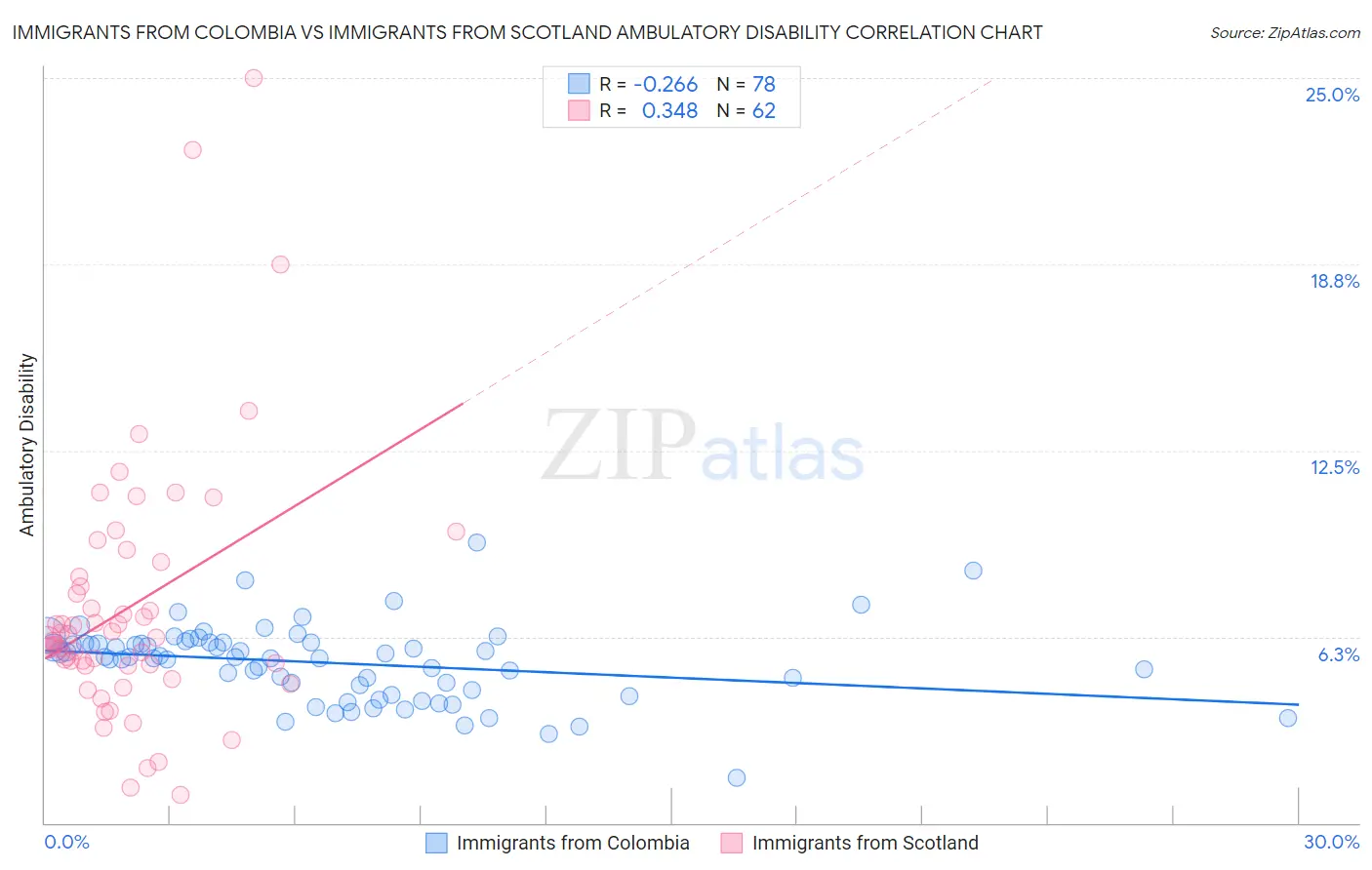 Immigrants from Colombia vs Immigrants from Scotland Ambulatory Disability