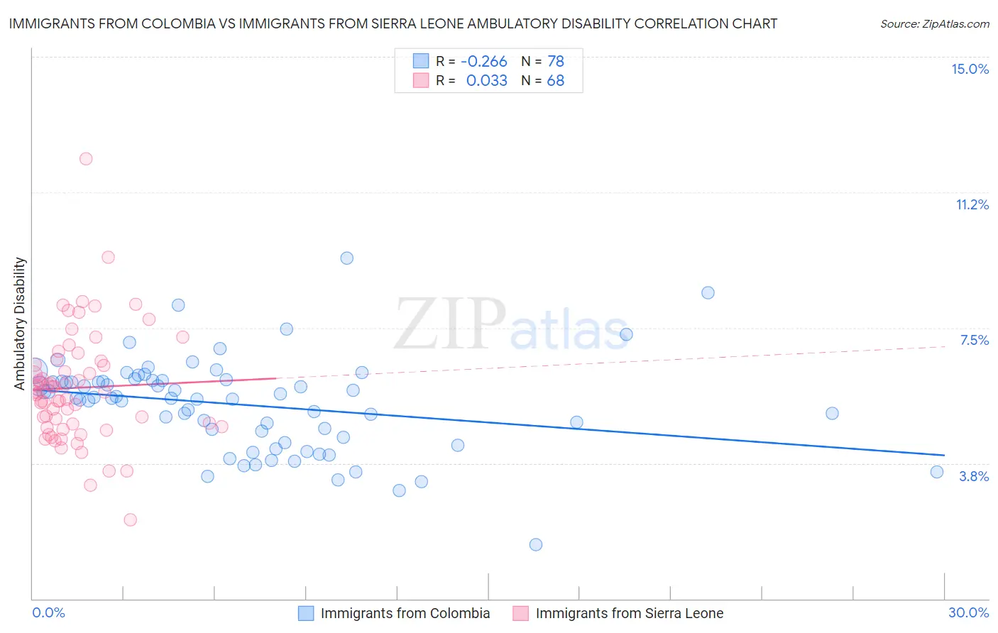 Immigrants from Colombia vs Immigrants from Sierra Leone Ambulatory Disability