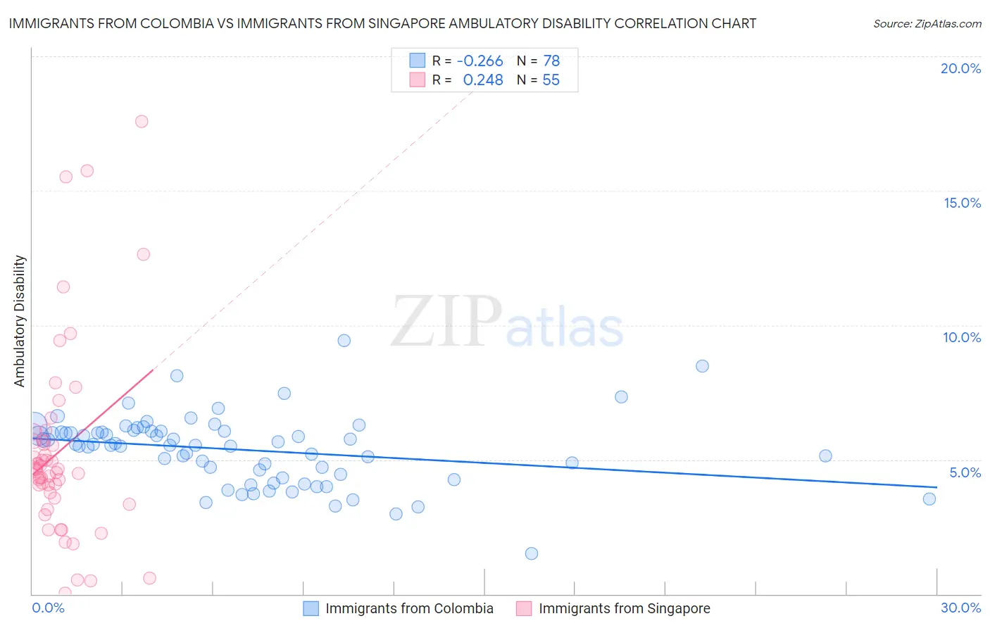 Immigrants from Colombia vs Immigrants from Singapore Ambulatory Disability