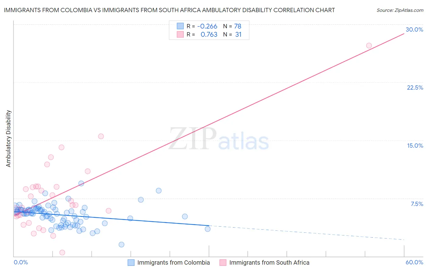 Immigrants from Colombia vs Immigrants from South Africa Ambulatory Disability