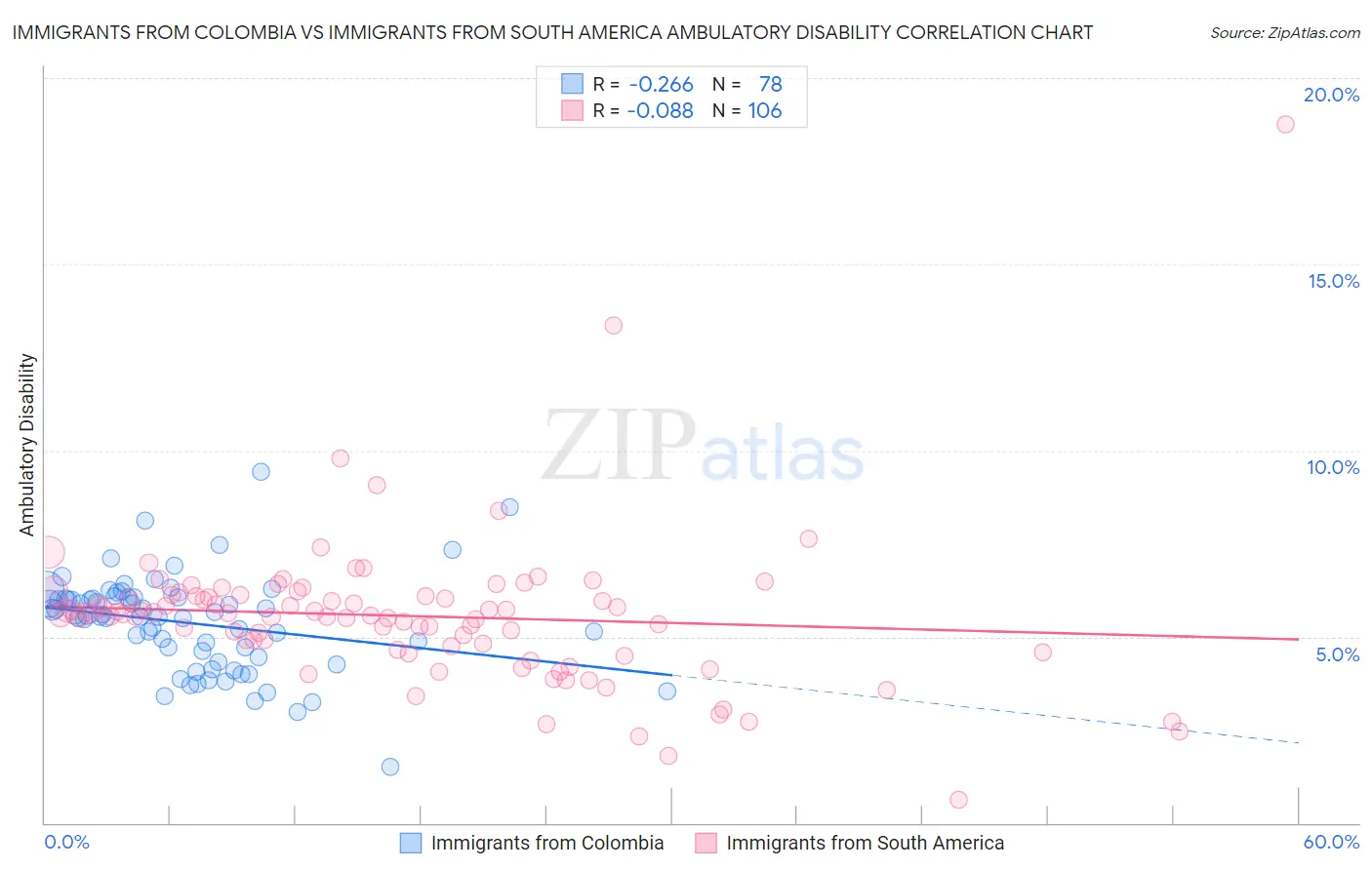 Immigrants from Colombia vs Immigrants from South America Ambulatory Disability
