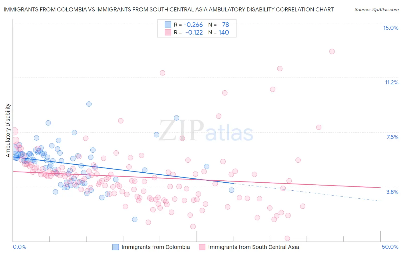 Immigrants from Colombia vs Immigrants from South Central Asia Ambulatory Disability