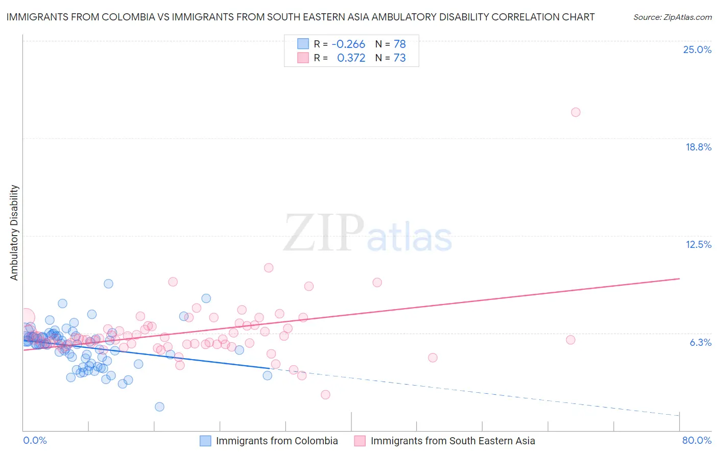 Immigrants from Colombia vs Immigrants from South Eastern Asia Ambulatory Disability