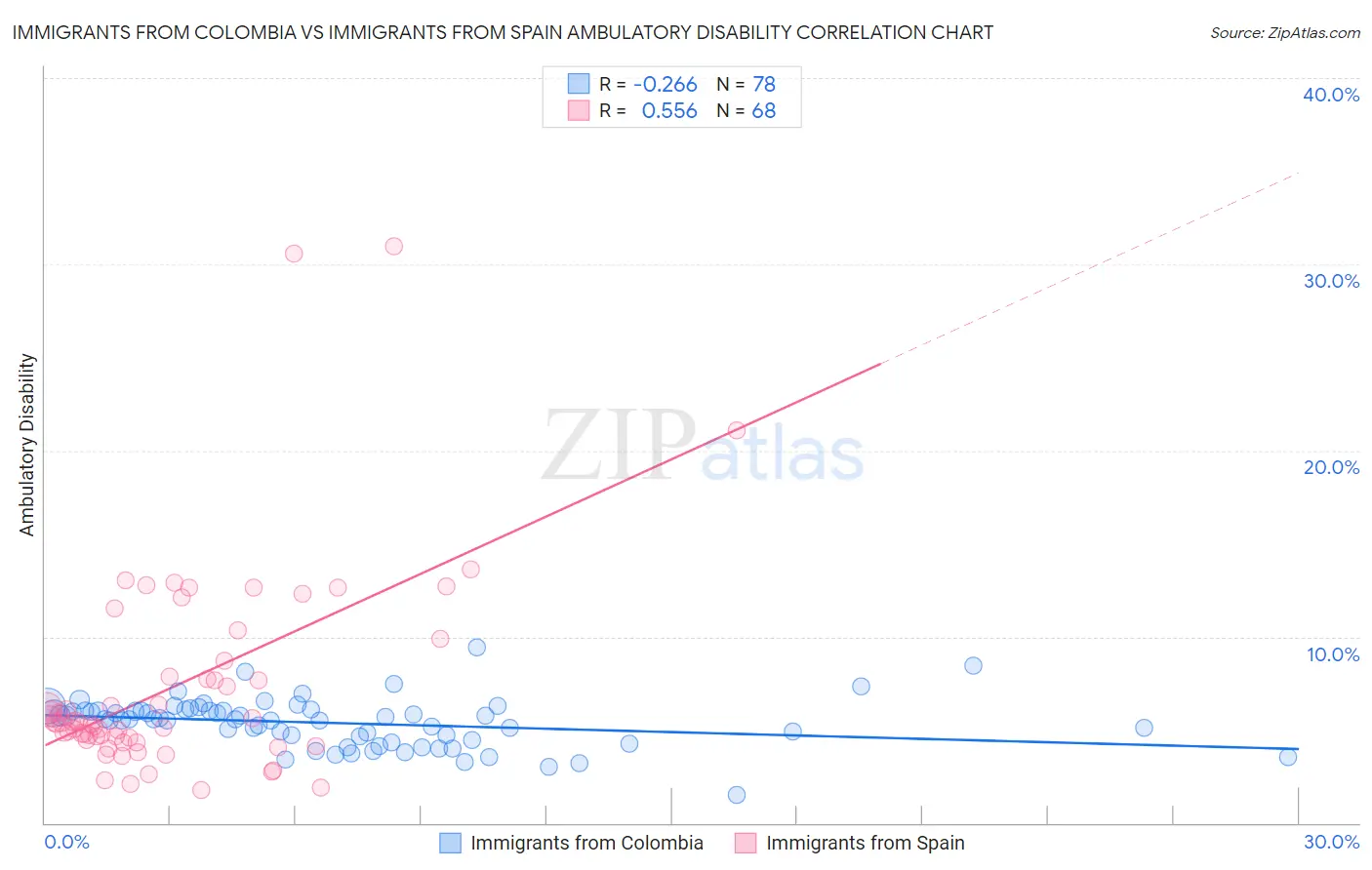 Immigrants from Colombia vs Immigrants from Spain Ambulatory Disability