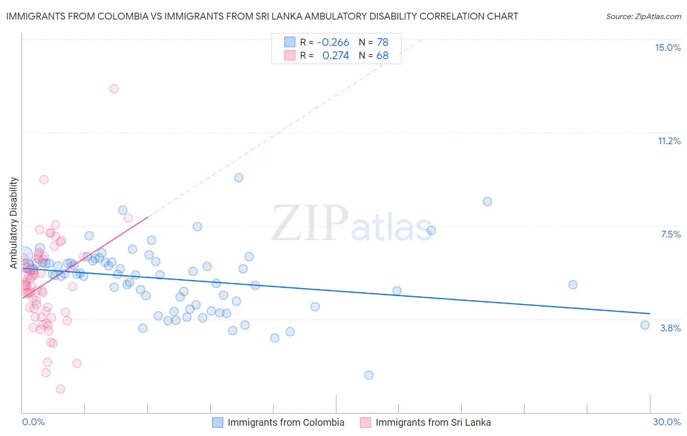 Immigrants from Colombia vs Immigrants from Sri Lanka Ambulatory Disability