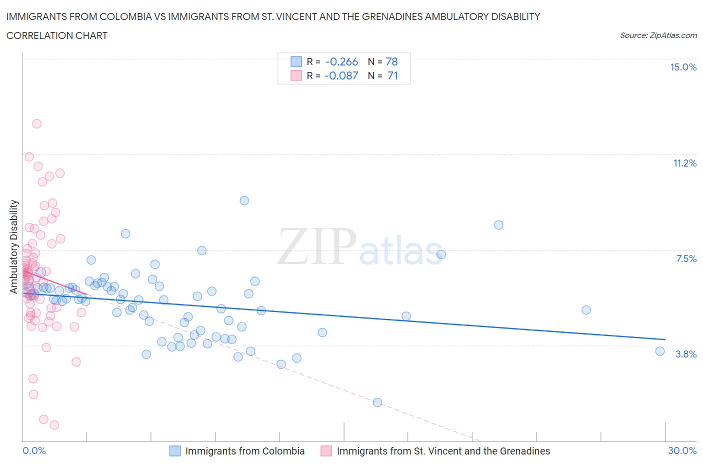 Immigrants from Colombia vs Immigrants from St. Vincent and the Grenadines Ambulatory Disability