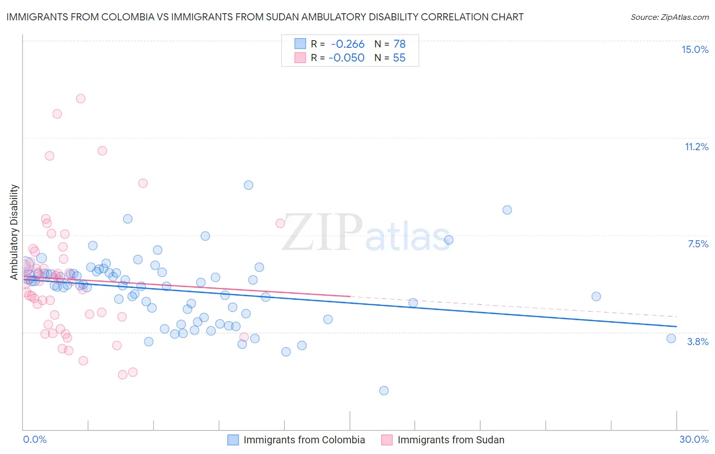 Immigrants from Colombia vs Immigrants from Sudan Ambulatory Disability