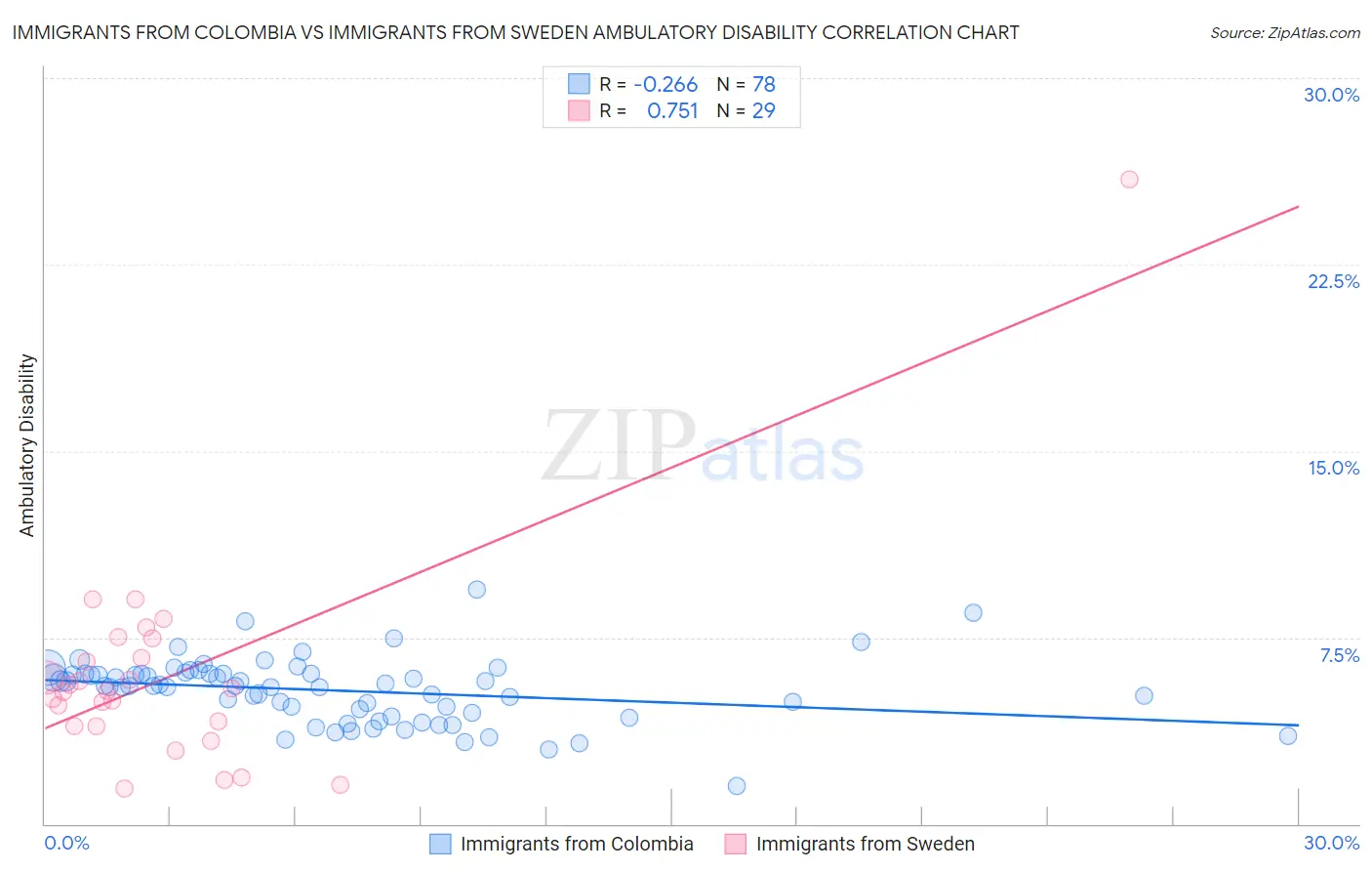 Immigrants from Colombia vs Immigrants from Sweden Ambulatory Disability