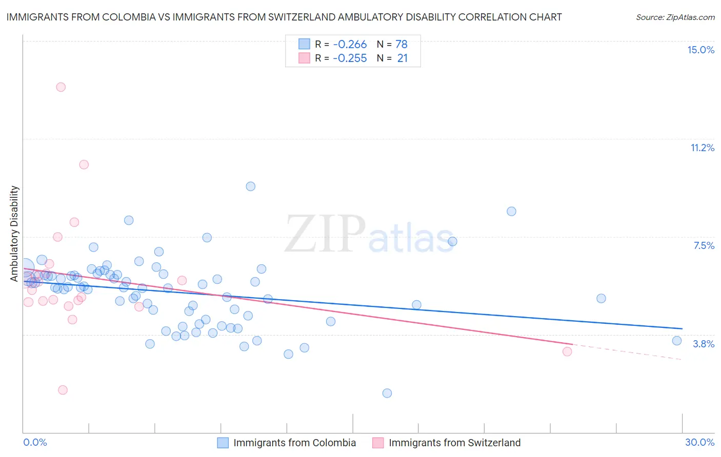 Immigrants from Colombia vs Immigrants from Switzerland Ambulatory Disability