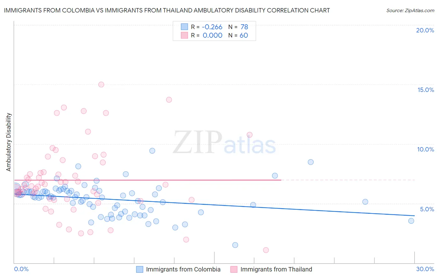 Immigrants from Colombia vs Immigrants from Thailand Ambulatory Disability