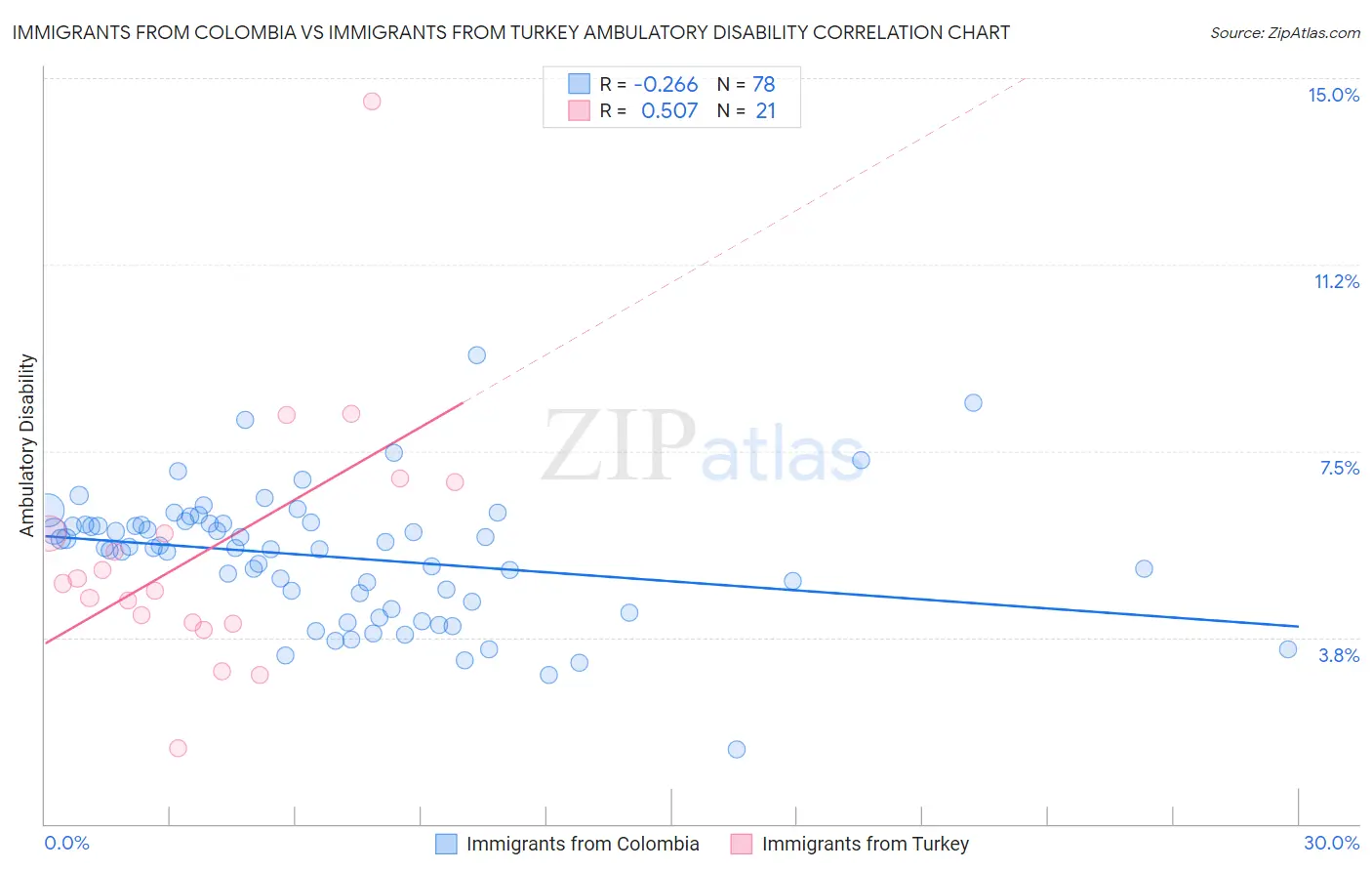 Immigrants from Colombia vs Immigrants from Turkey Ambulatory Disability