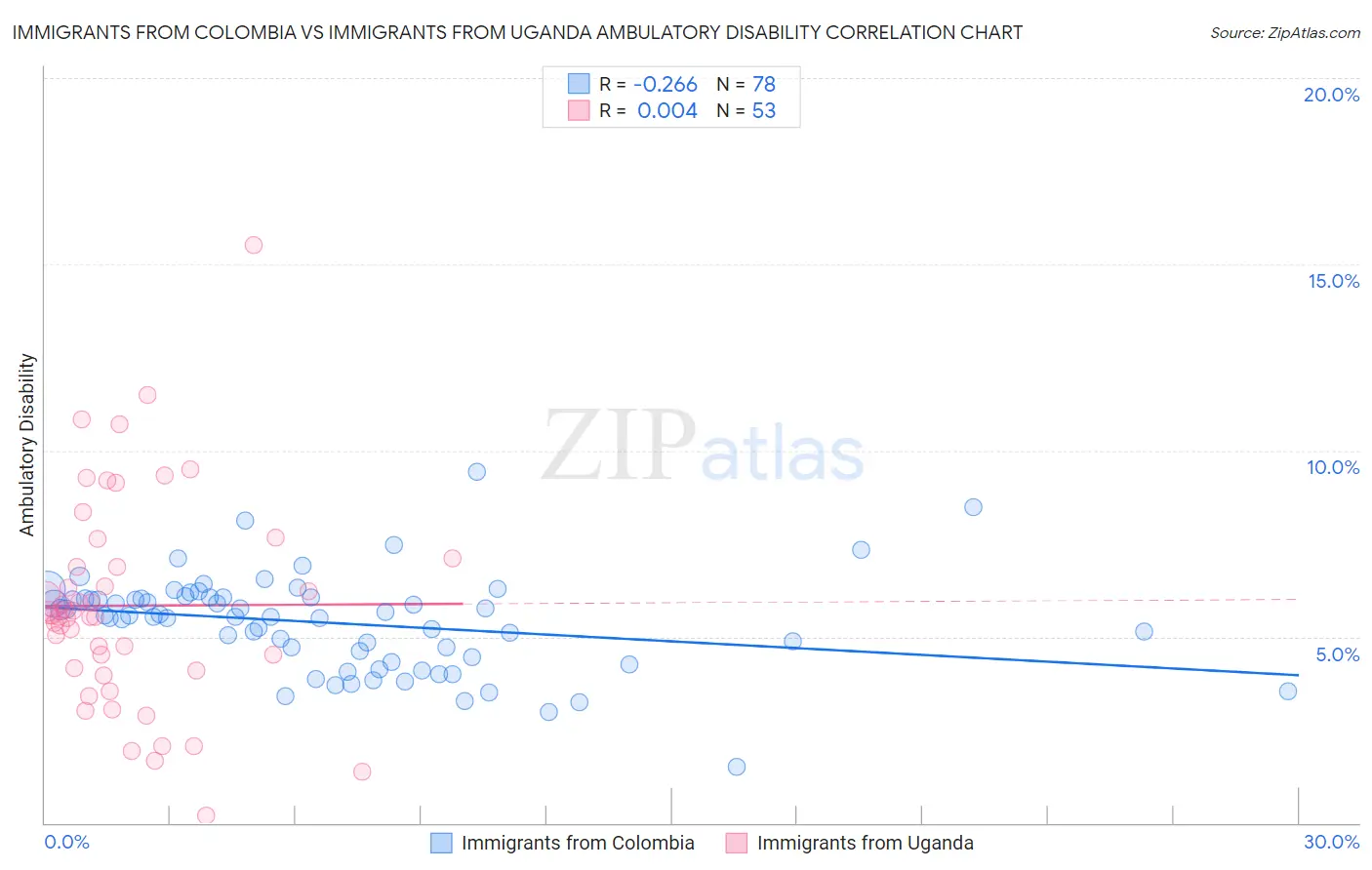 Immigrants from Colombia vs Immigrants from Uganda Ambulatory Disability