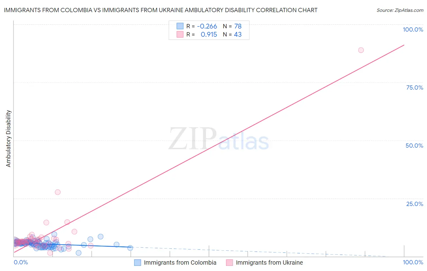 Immigrants from Colombia vs Immigrants from Ukraine Ambulatory Disability