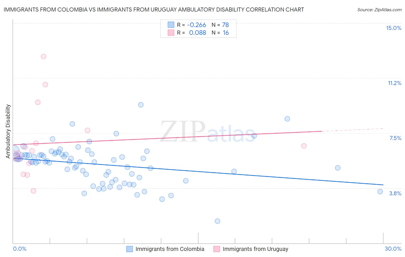Immigrants from Colombia vs Immigrants from Uruguay Ambulatory Disability