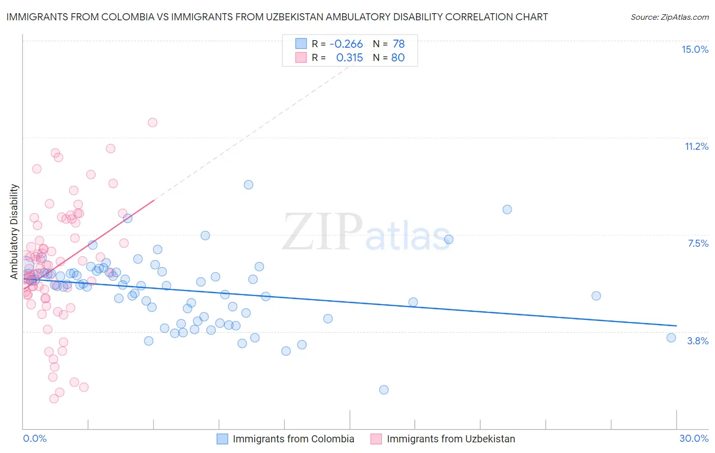 Immigrants from Colombia vs Immigrants from Uzbekistan Ambulatory Disability