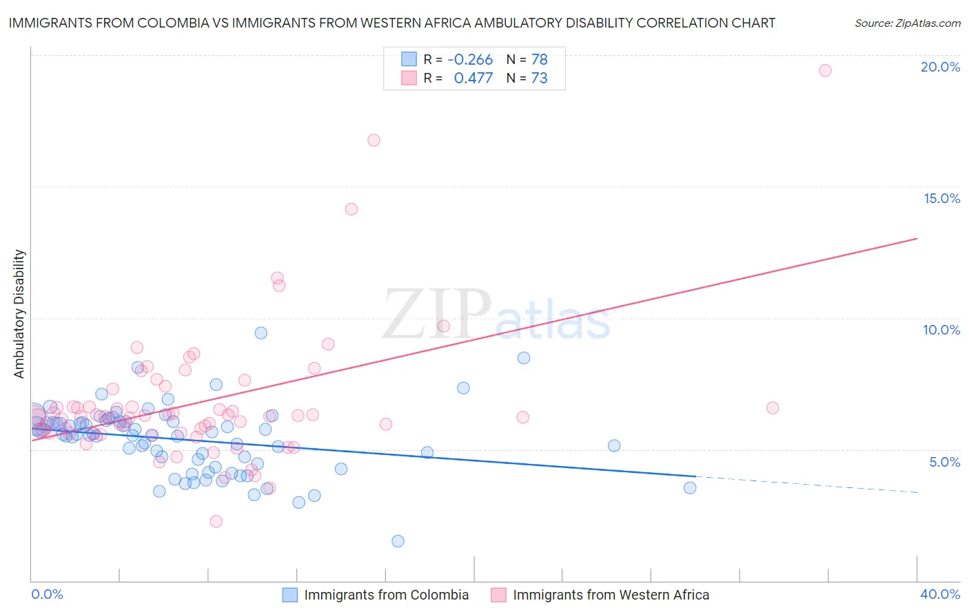 Immigrants from Colombia vs Immigrants from Western Africa Ambulatory Disability