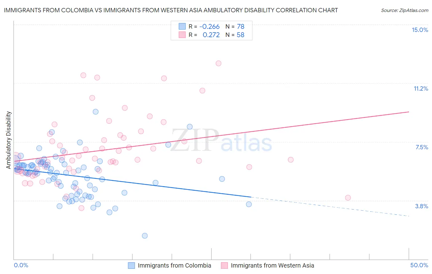 Immigrants from Colombia vs Immigrants from Western Asia Ambulatory Disability