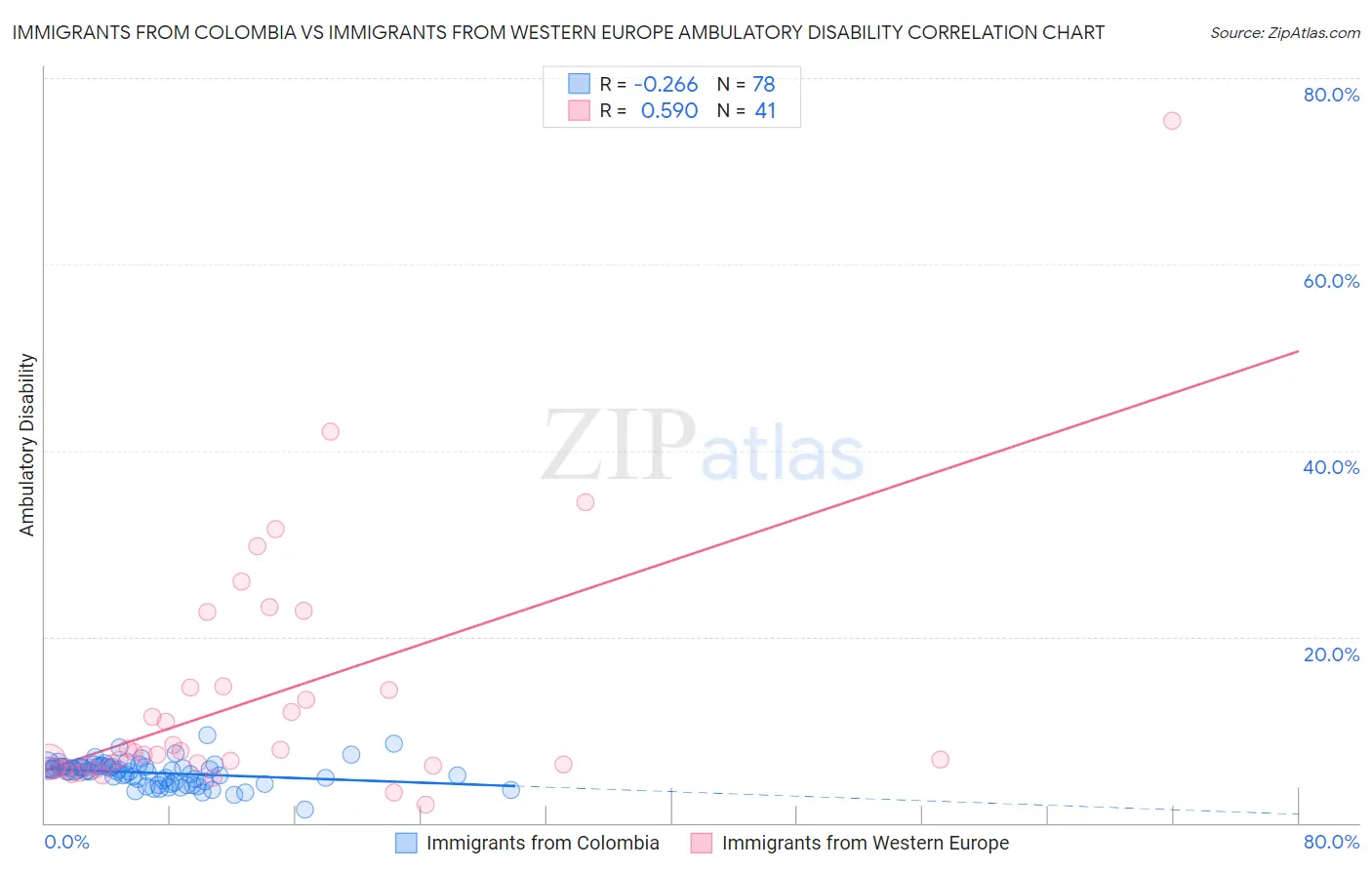 Immigrants from Colombia vs Immigrants from Western Europe Ambulatory Disability
