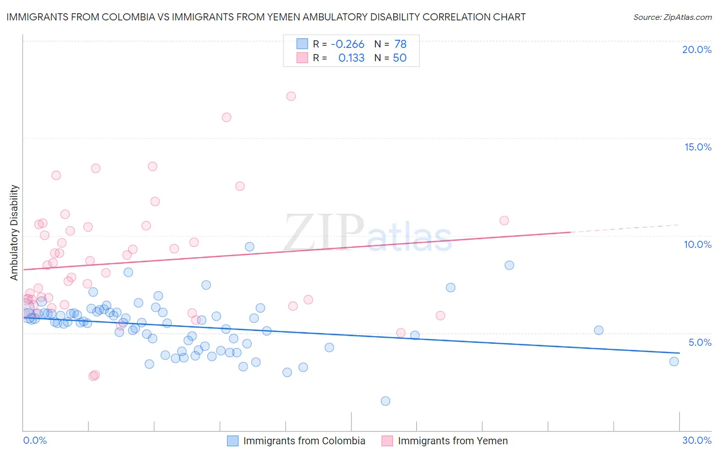 Immigrants from Colombia vs Immigrants from Yemen Ambulatory Disability