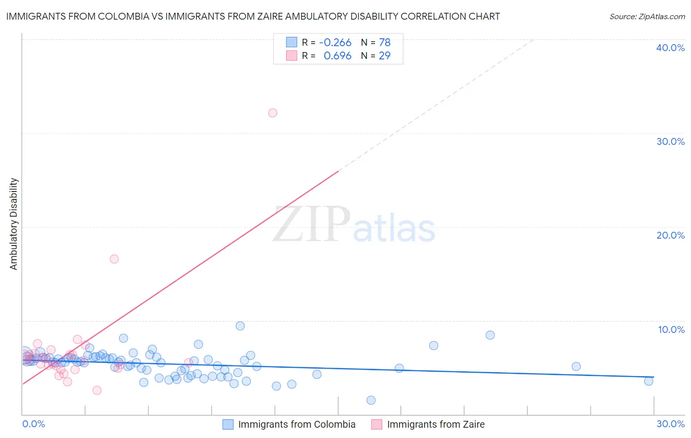 Immigrants from Colombia vs Immigrants from Zaire Ambulatory Disability