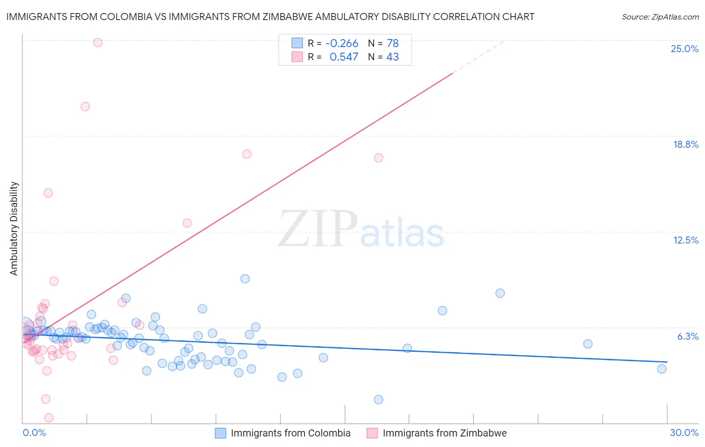 Immigrants from Colombia vs Immigrants from Zimbabwe Ambulatory Disability