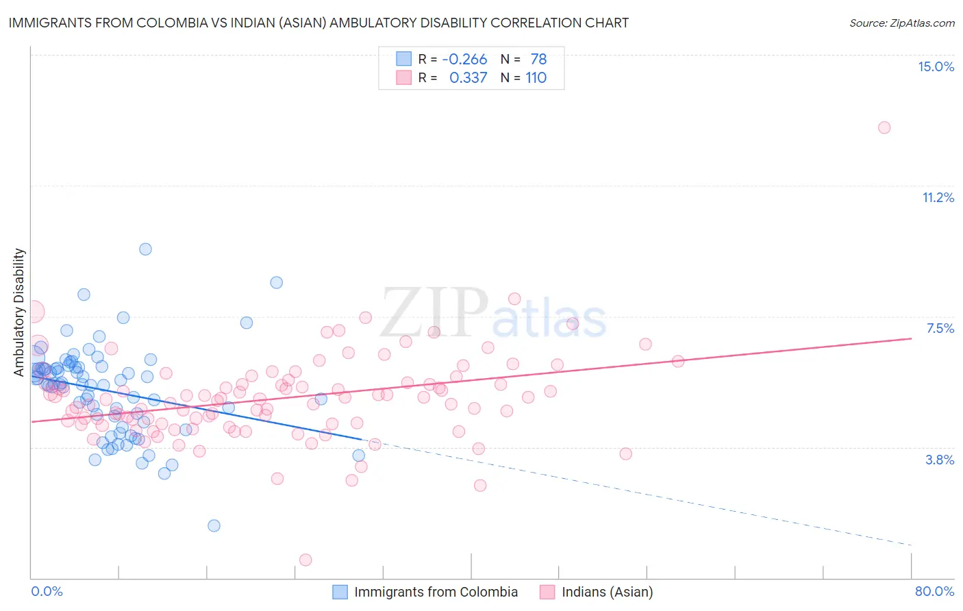 Immigrants from Colombia vs Indian (Asian) Ambulatory Disability