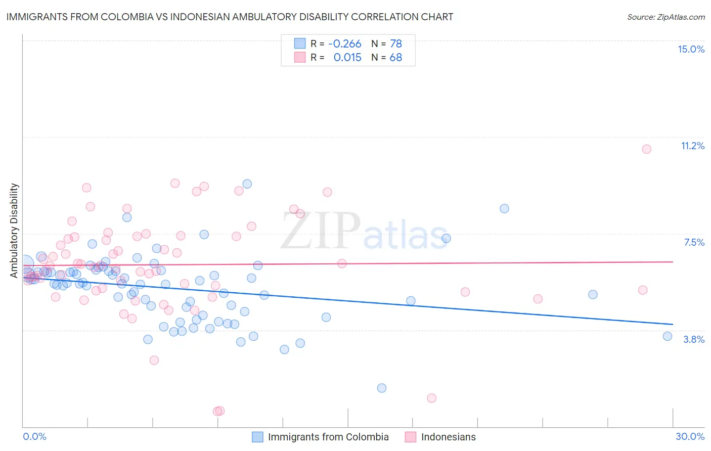 Immigrants from Colombia vs Indonesian Ambulatory Disability