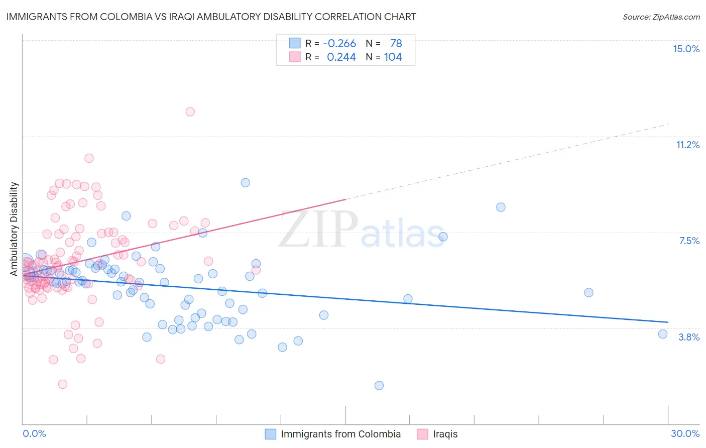 Immigrants from Colombia vs Iraqi Ambulatory Disability