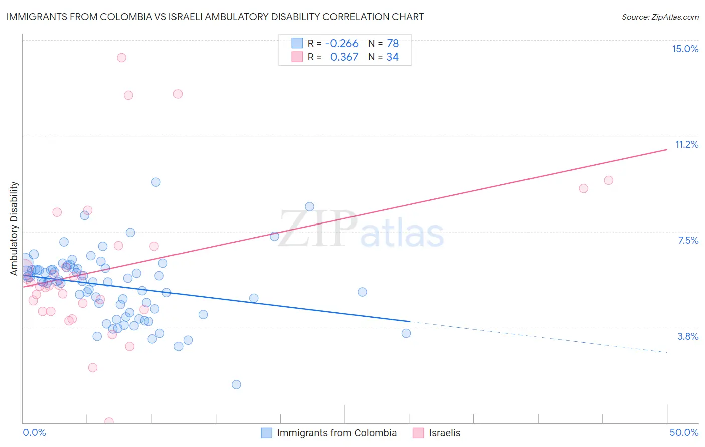 Immigrants from Colombia vs Israeli Ambulatory Disability