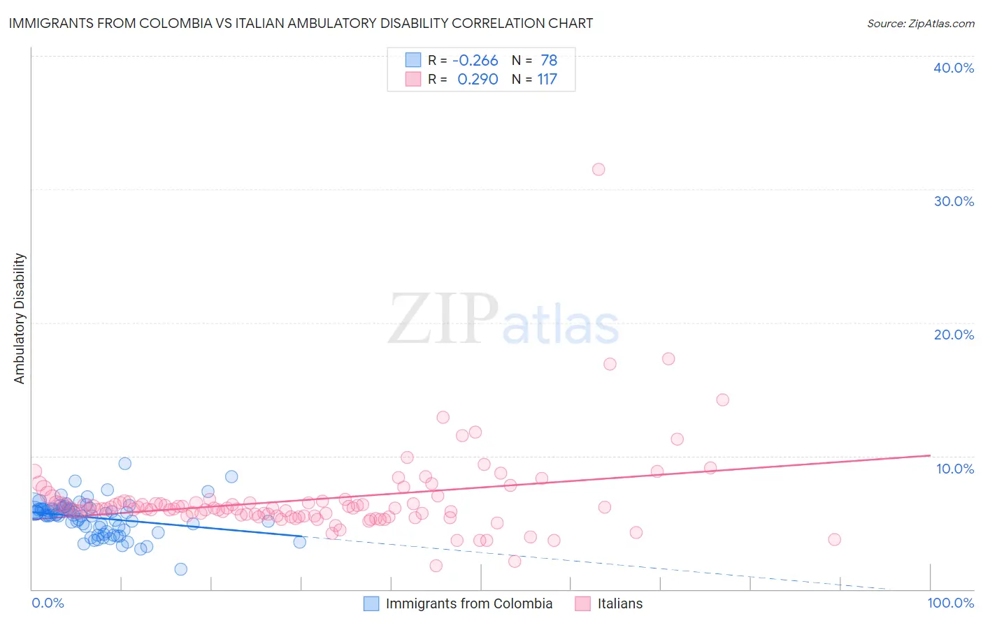 Immigrants from Colombia vs Italian Ambulatory Disability