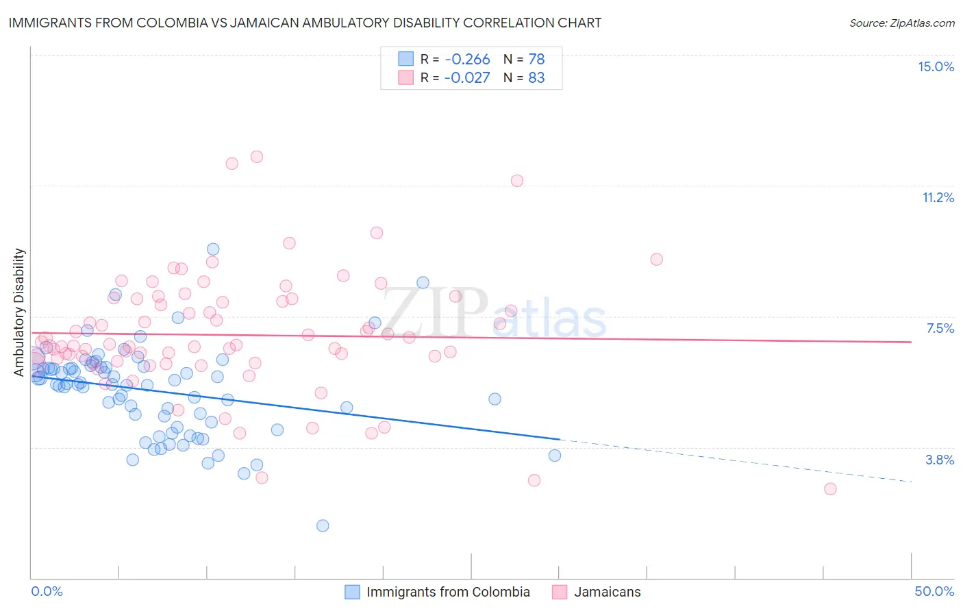 Immigrants from Colombia vs Jamaican Ambulatory Disability