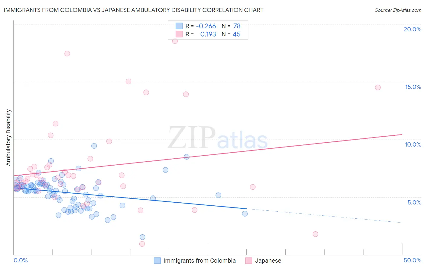 Immigrants from Colombia vs Japanese Ambulatory Disability