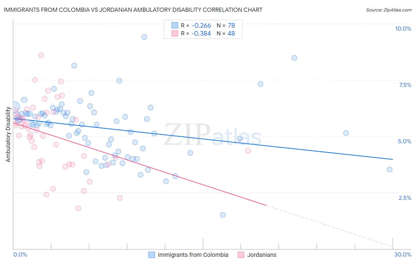Immigrants from Colombia vs Jordanian Ambulatory Disability