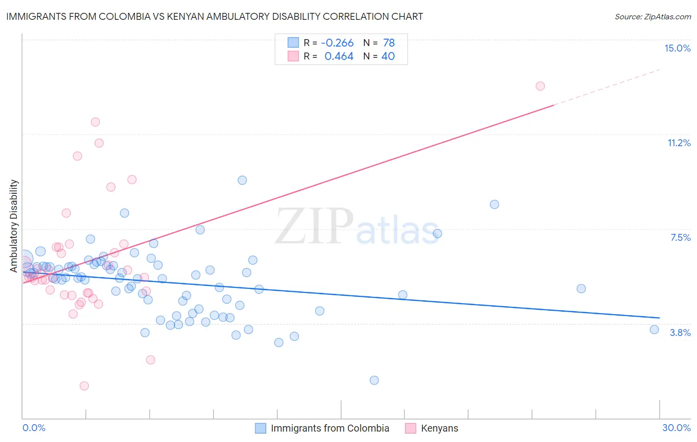 Immigrants from Colombia vs Kenyan Ambulatory Disability