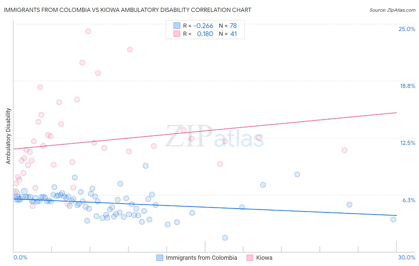 Immigrants from Colombia vs Kiowa Ambulatory Disability
