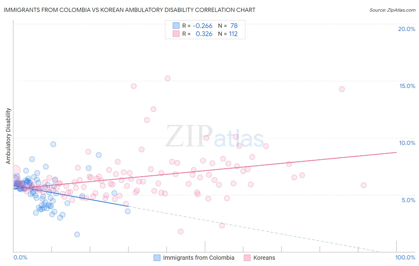 Immigrants from Colombia vs Korean Ambulatory Disability