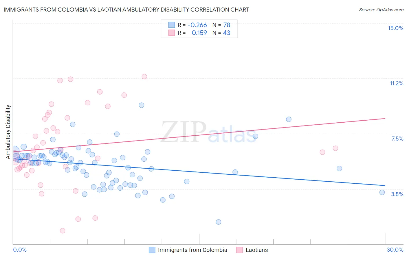 Immigrants from Colombia vs Laotian Ambulatory Disability