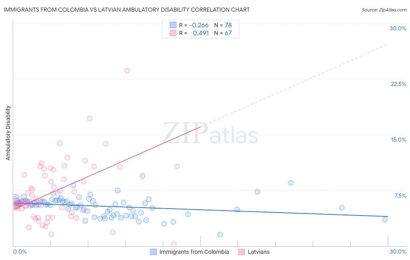 Immigrants from Colombia vs Latvian Ambulatory Disability